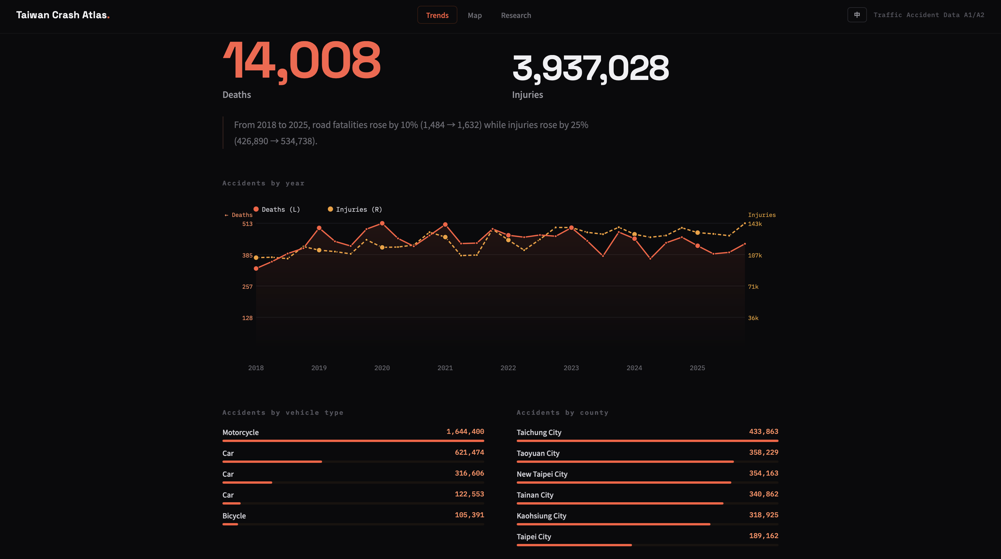Taiwan Crash Atlas, trends view